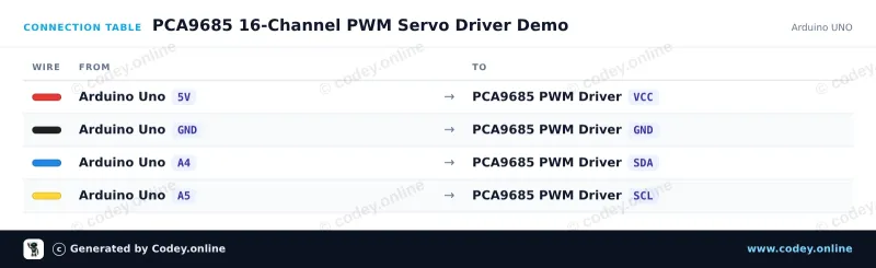 Anschlusstabelle: 16-Kanal 12-Bit PWM Servo Driver I2C an einem Arduino UNO