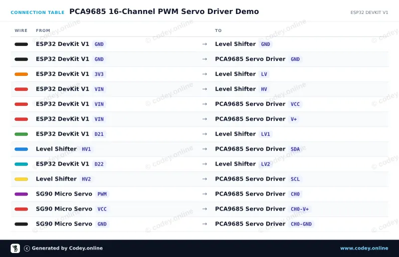 Anschlusstabelle: 16-Kanal 12-Bit PWM Servo Driver I2C an einem ESP32 DevKit V1