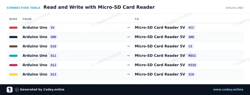 Anschlusstabelle: Micro SD Kartenleser für Arduino an einem Arduino UNO
