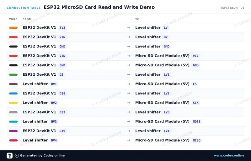 Anschlusstabelle: Micro SD Kartenleser für Arduino an einem ESP32 DevKit V1