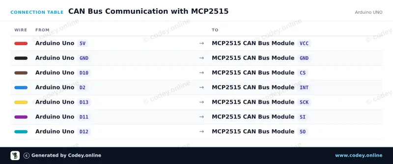 Anschlusstabelle: CAN-Bus-Modul MCP2515 SPI 5V an einem Arduino UNO