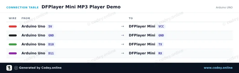Anschlusstabelle: DFPlayer Mini (clone) MP3-Modul mit MicroSD-Kartensteckplatz an einem Arduino UNO