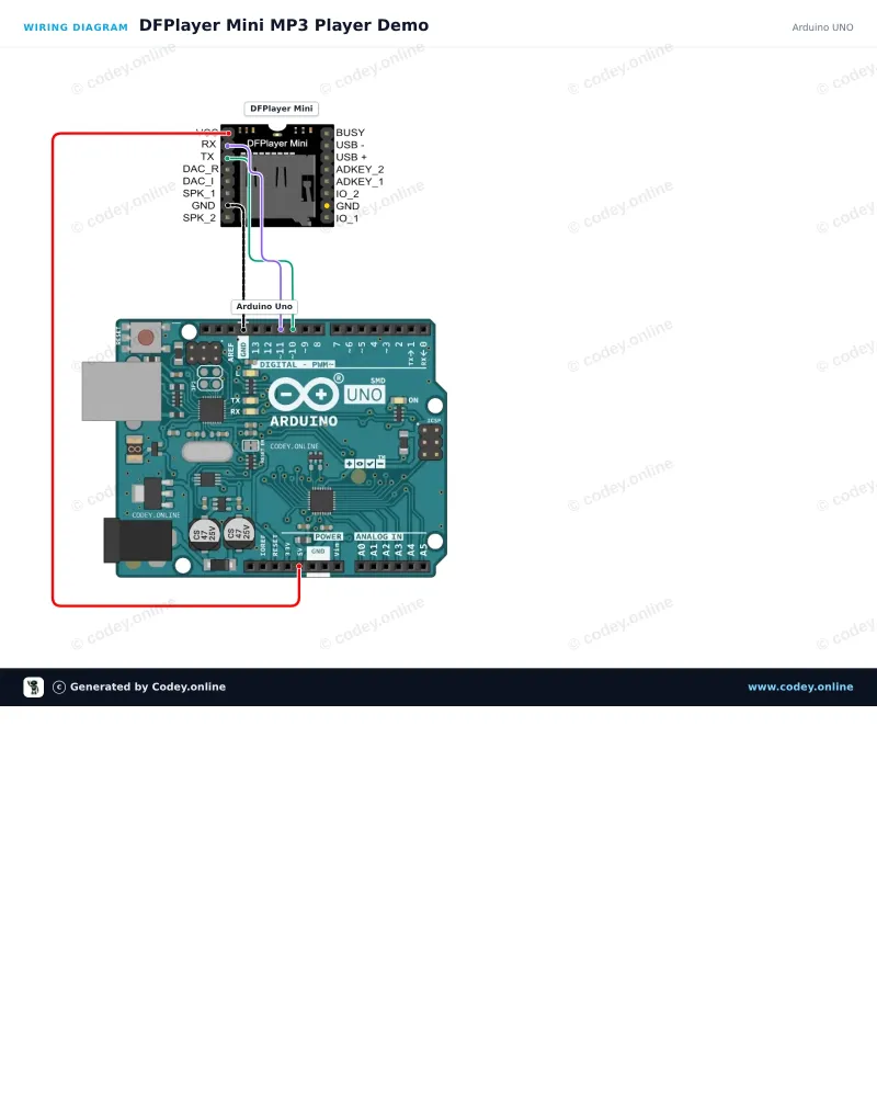 Anschlussplan: DFPlayer Mini (clone) MP3-Modul mit MicroSD-Kartensteckplatz an einem Arduino UNO
