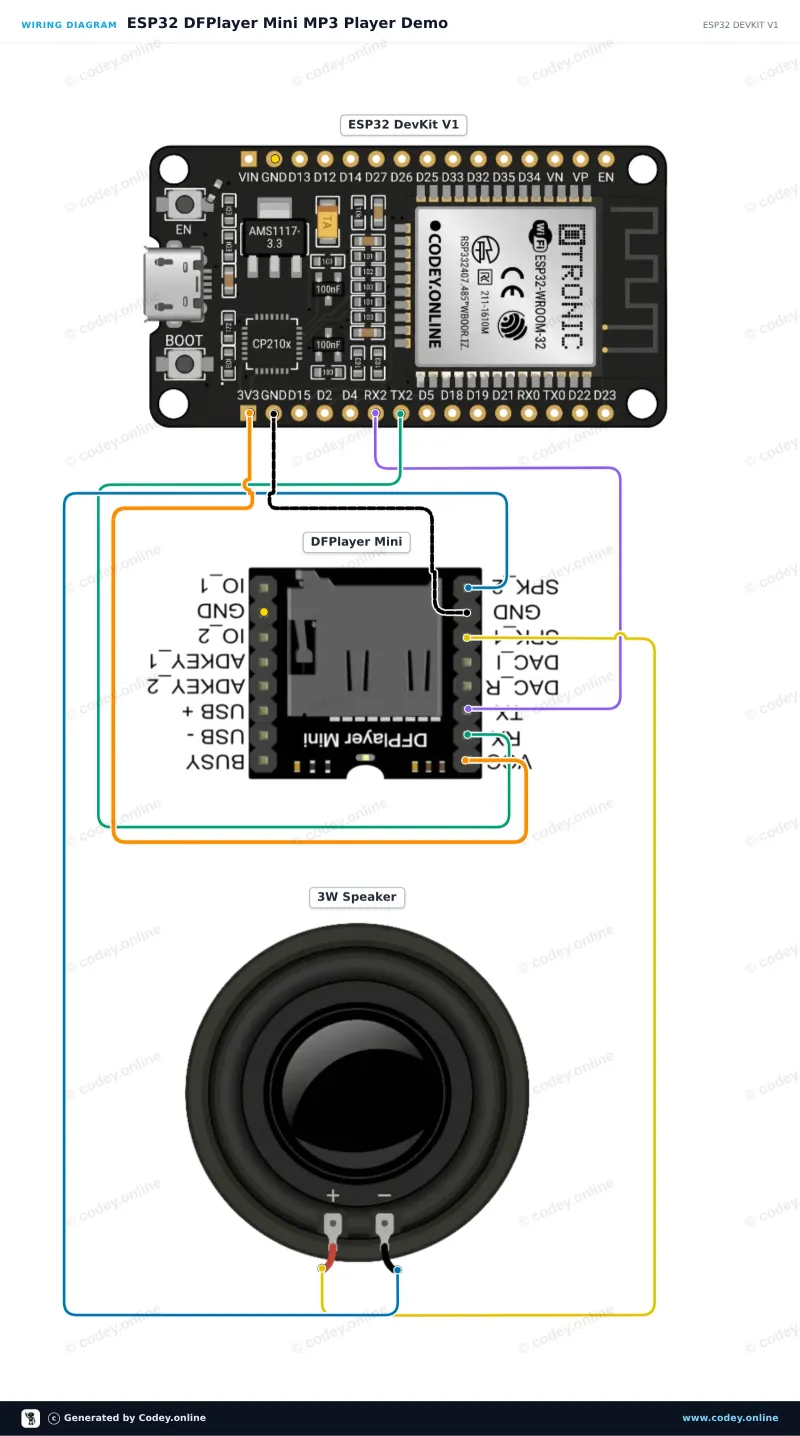 Anschlussplan: DFPlayer Mini (clone) MP3-Modul mit MicroSD-Kartensteckplatz an einem ESP32 DevKit V1