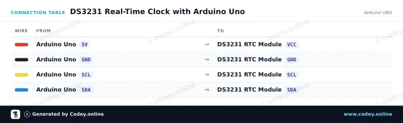 Anschlusstabelle: DS3231 Real Time Clock Module I2C (RTC hohe Präzision) an einem Arduino UNO