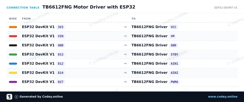 Anschlusstabelle: Motorsteuerungsmodul TB6612FNG für Arduino an einem ESP32 DevKit V1