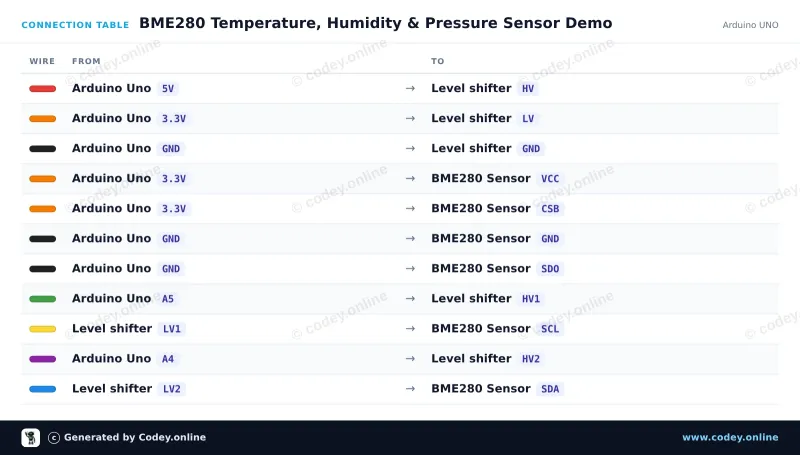 Anschlusstabelle: 3-in-1 Sensor Temperatur Luftfeuchtigkeit und Luftdruck | 3.3V | I2C und SPI | Bosch BME280 an einem Arduino UNO