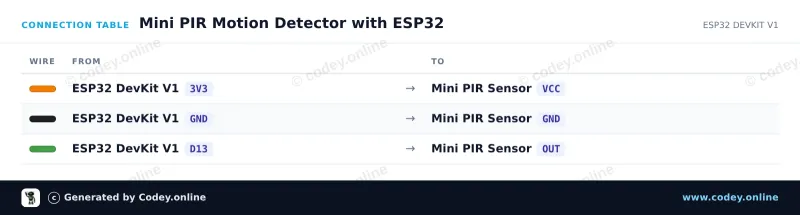 Anschlusstabelle: Mini PIR pyroelektrischer Infrarot-Bewegungssensor an einem ESP32 DevKit V1
