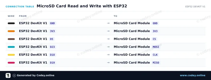Anschlusstabelle: 3.3V Micro-SD-Kartenmodul für ESP32 | ESP8266 an einem ESP32 DevKit V1