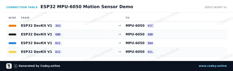 Anschlusstabelle: Beschleunigungssensor und Gyroskop I2C - MPU-6050 an einem ESP32 DevKit V1