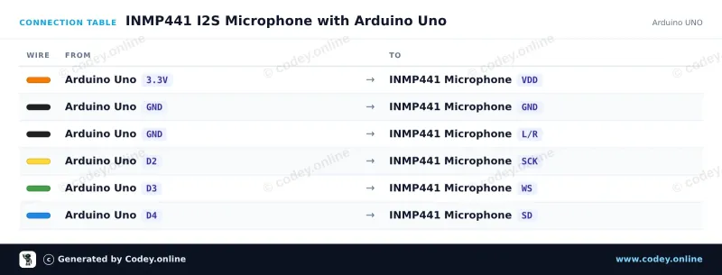 Anschlusstabelle: Omnidirektionales Mikrofon INMP441 MEMS 3.3V an einem Arduino UNO