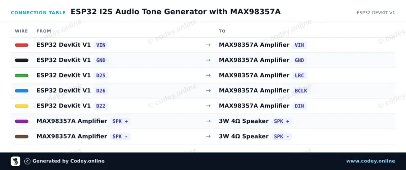 Anschlusstabelle: I2S DAC mit 3W Verstärker - MAX98357A an einem ESP32 DevKit V1