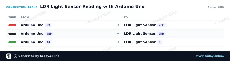 Anschlusstabelle: Lichtempfindliches LDR-Sensormodul an einem Arduino UNO