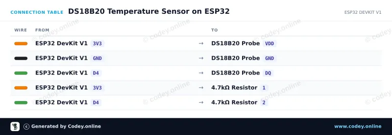 Anschlusstabelle: DS18B20 wasserdichte Fühler-Temperatursensor 5m Kabel an einem ESP32 DevKit V1