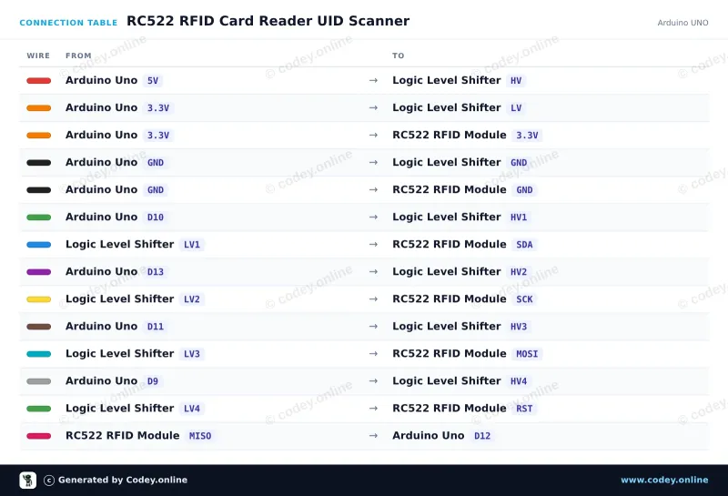 Anschlusstabelle: RFID-RC522 NFC Kit MFRC522 S50 Mifare inkl. RFID Fudan Card und Key Tag an einem Arduino UNO