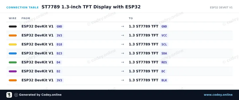 Anschlusstabelle: 1.3inch SPI TFT LCD Display RGB (ST7789, 3.3V) an einem ESP32 DevKit V1