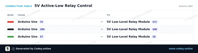 Anschlusstabelle: Relais Modul 5v Low an einem Arduino UNO