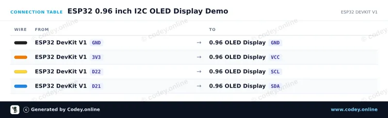 Anschlusstabelle: Mini OLED-Display weiß 1.3 inch 128x64 I2C an einem ESP32 DevKit V1