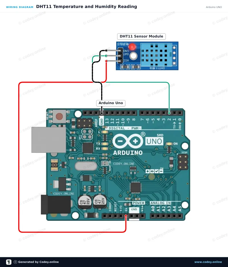 Anschlussplan: Temperatur- und Luftfeuchtigkeitssensor in 1| DHT11 Modul für Arduino an einem Arduino UNO