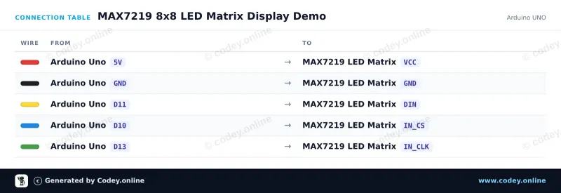 Anschlusstabelle: LED Matrix Modul MAX7219 Rot an einem Arduino UNO